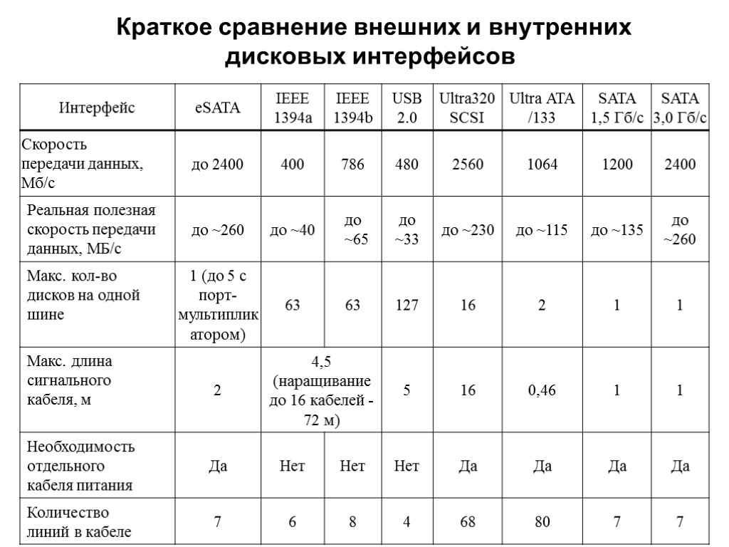 Краткое сравнение внешних и внутренних дисковых интерфейсов